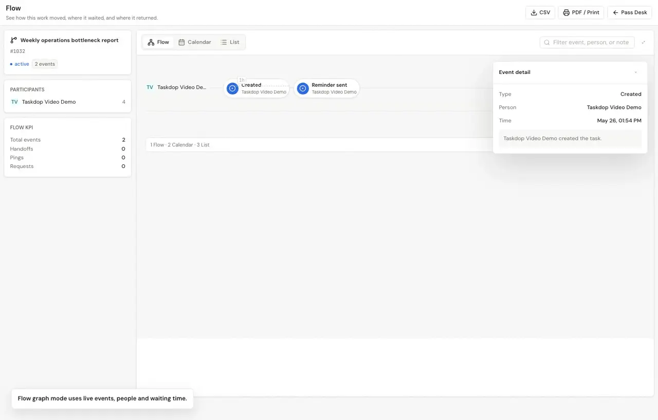 Flow and timeline